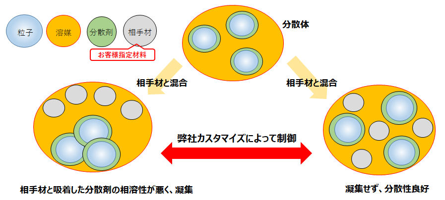 試作品の提供